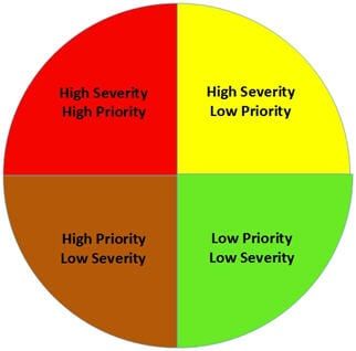 Cum se clasifică severitatea bug-urilor pentru a completa clasificarea priorităților?