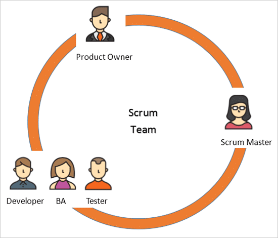 Funciones Y Responsabilidades Del Equipo Scrum Scrum Master Y Product 